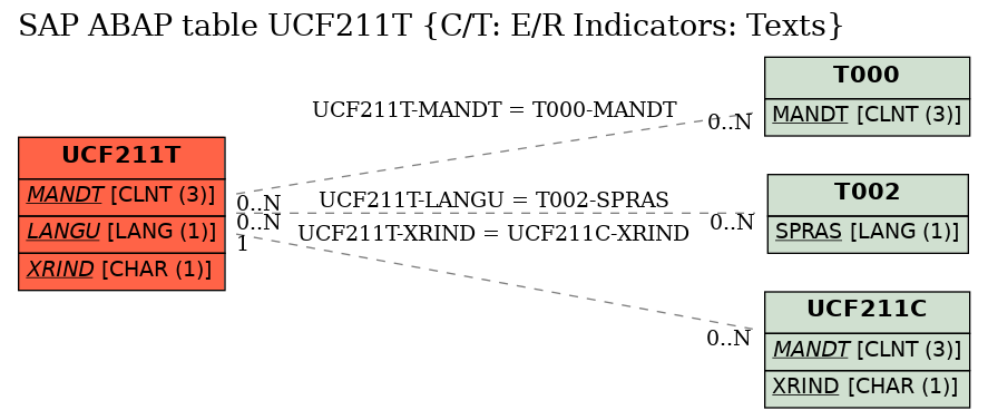 E-R Diagram for table UCF211T (C/T: E/R Indicators: Texts)