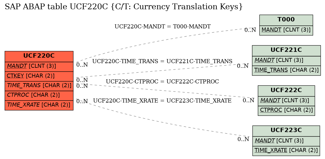 E-R Diagram for table UCF220C (C/T: Currency Translation Keys)