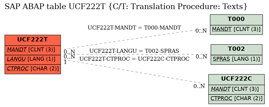 E-R Diagram for table UCF222T (C/T: Translation Procedure: Texts)