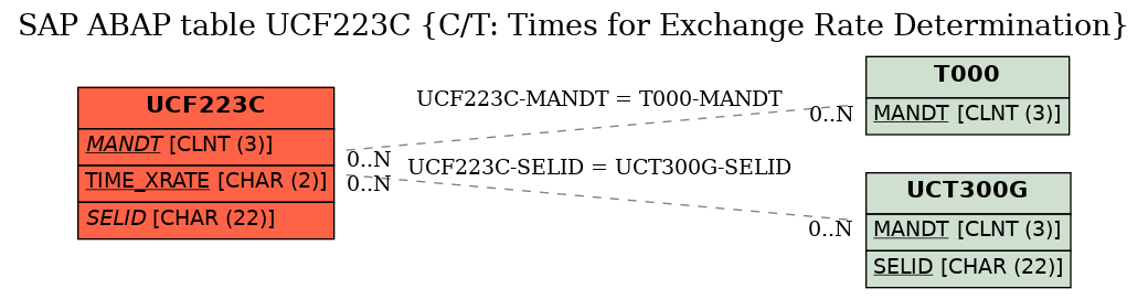 E-R Diagram for table UCF223C (C/T: Times for Exchange Rate Determination)