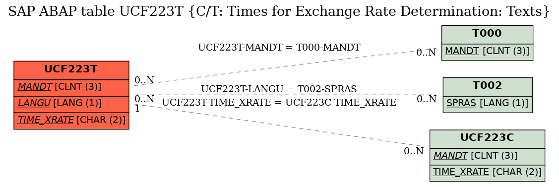 E-R Diagram for table UCF223T (C/T: Times for Exchange Rate Determination: Texts)