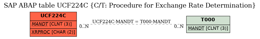 E-R Diagram for table UCF224C (C/T: Procedure for Exchange Rate Determination)