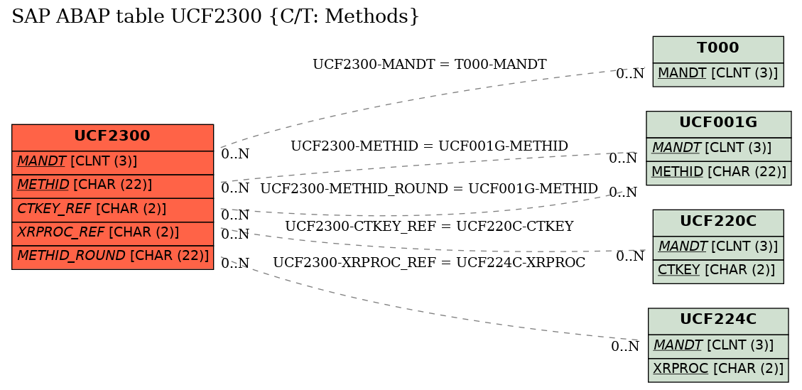 E-R Diagram for table UCF2300 (C/T: Methods)