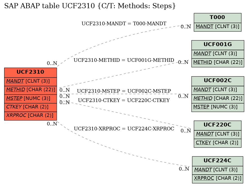 E-R Diagram for table UCF2310 (C/T: Methods: Steps)