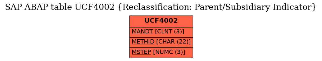 E-R Diagram for table UCF4002 (Reclassification: Parent/Subsidiary Indicator)