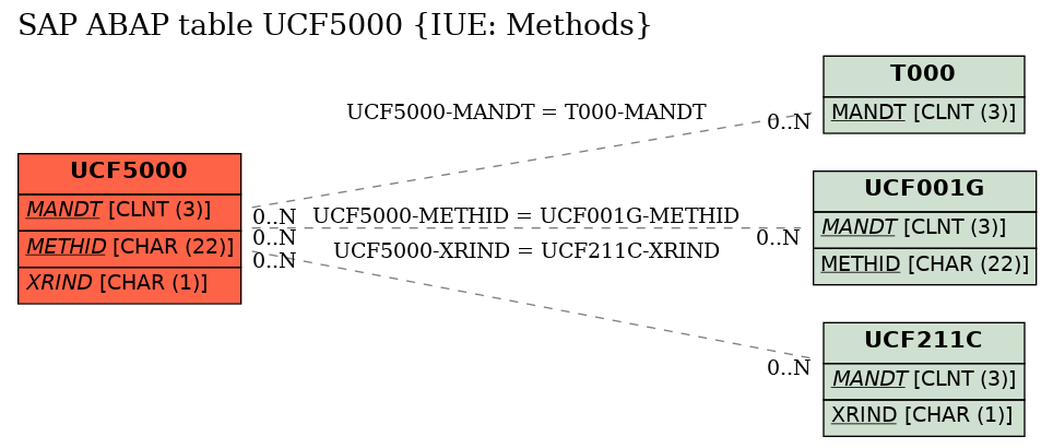 E-R Diagram for table UCF5000 (IUE: Methods)