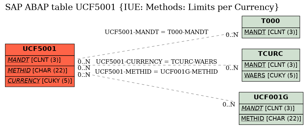 E-R Diagram for table UCF5001 (IUE: Methods: Limits per Currency)