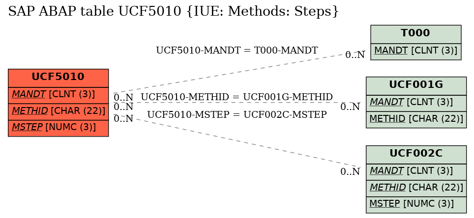 E-R Diagram for table UCF5010 (IUE: Methods: Steps)