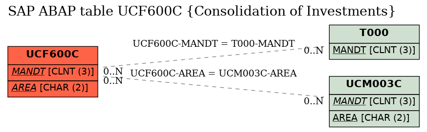 E-R Diagram for table UCF600C (Consolidation of Investments)