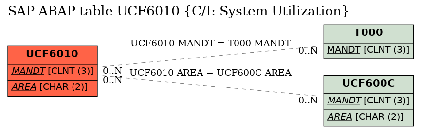 E-R Diagram for table UCF6010 (C/I: System Utilization)