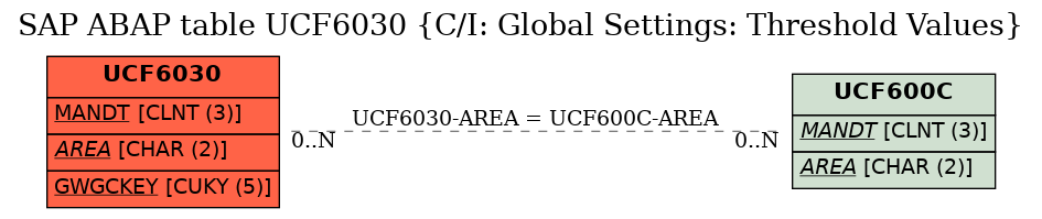 E-R Diagram for table UCF6030 (C/I: Global Settings: Threshold Values)