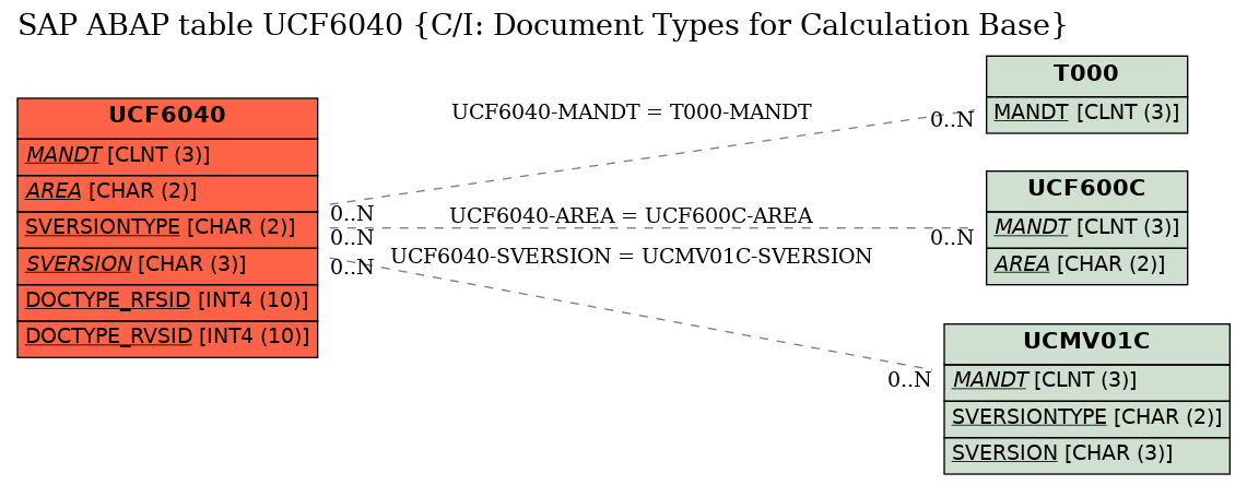 E-R Diagram for table UCF6040 (C/I: Document Types for Calculation Base)