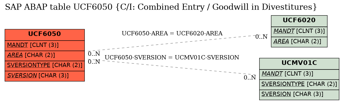 E-R Diagram for table UCF6050 (C/I: Combined Entry / Goodwill in Divestitures)