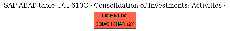 E-R Diagram for table UCF610C (Consolidation of Investments: Activities)