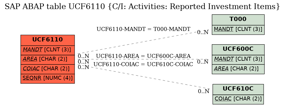 E-R Diagram for table UCF6110 (C/I: Activities: Reported Investment Items)