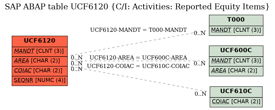 E-R Diagram for table UCF6120 (C/I: Activities: Reported Equity Items)