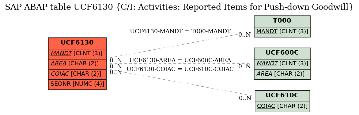 E-R Diagram for table UCF6130 (C/I: Activities: Reported Items for Push-down Goodwill)