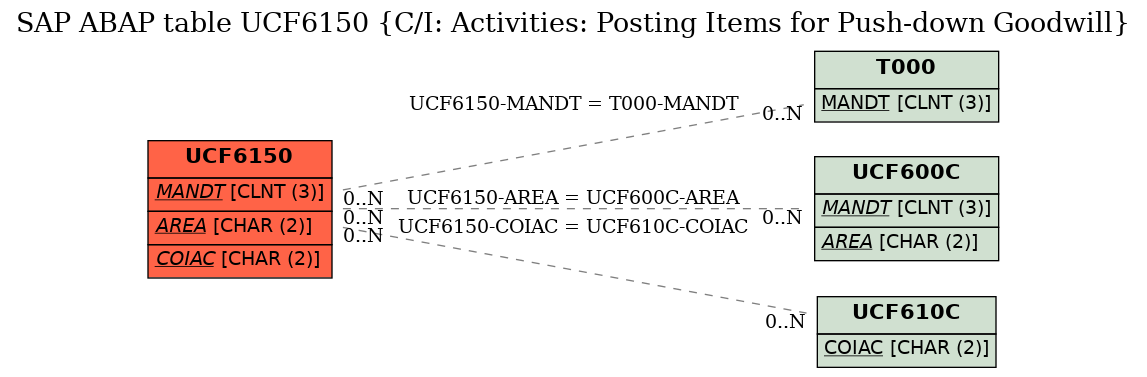 E-R Diagram for table UCF6150 (C/I: Activities: Posting Items for Push-down Goodwill)