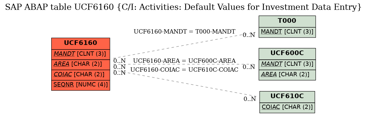 E-R Diagram for table UCF6160 (C/I: Activities: Default Values for Investment Data Entry)