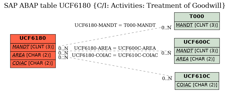 E-R Diagram for table UCF6180 (C/I: Activities: Treatment of Goodwill)