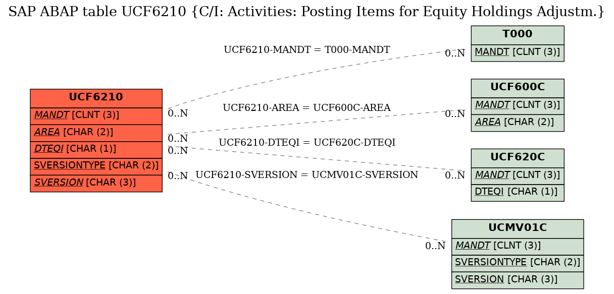 E-R Diagram for table UCF6210 (C/I: Activities: Posting Items for Equity Holdings Adjustm.)