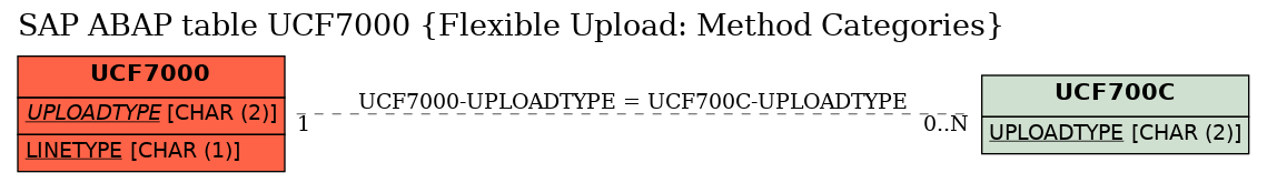 E-R Diagram for table UCF7000 (Flexible Upload: Method Categories)