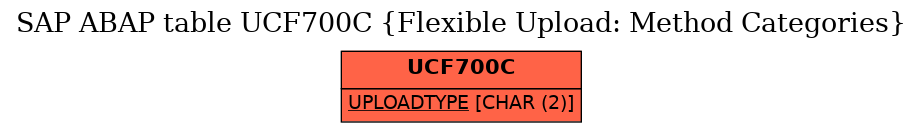 E-R Diagram for table UCF700C (Flexible Upload: Method Categories)