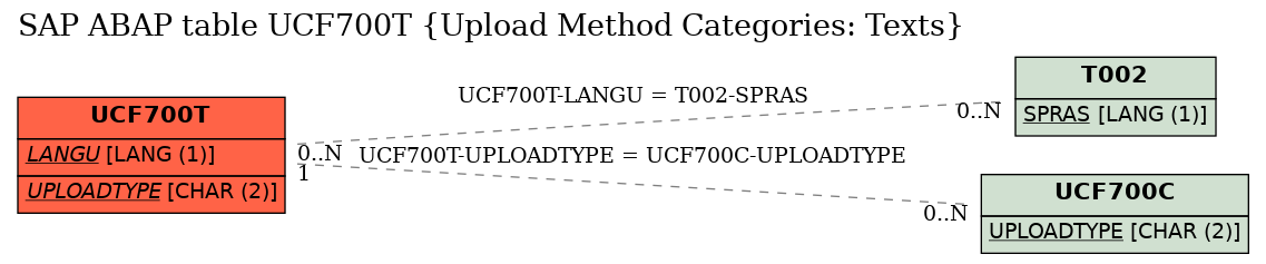 E-R Diagram for table UCF700T (Upload Method Categories: Texts)