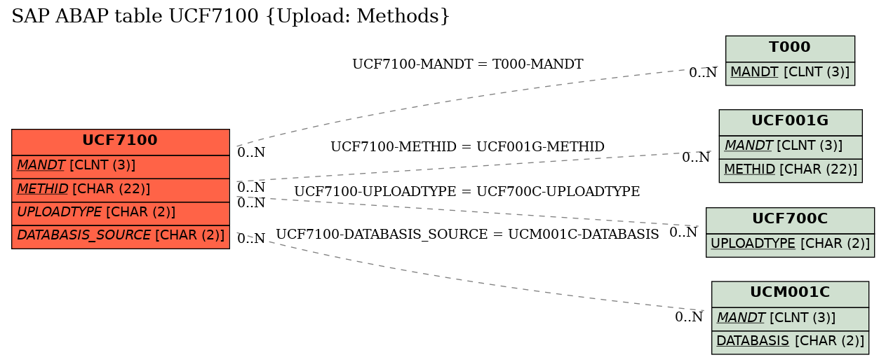 E-R Diagram for table UCF7100 (Upload: Methods)