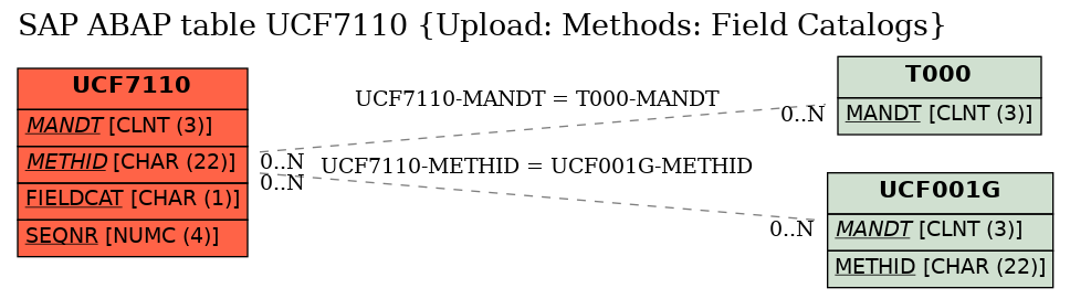 E-R Diagram for table UCF7110 (Upload: Methods: Field Catalogs)