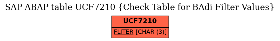 E-R Diagram for table UCF7210 (Check Table for BAdi Filter Values)