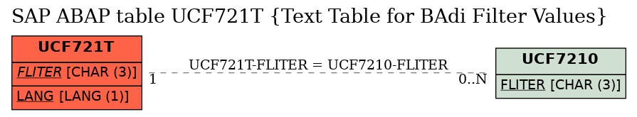 E-R Diagram for table UCF721T (Text Table for BAdi Filter Values)