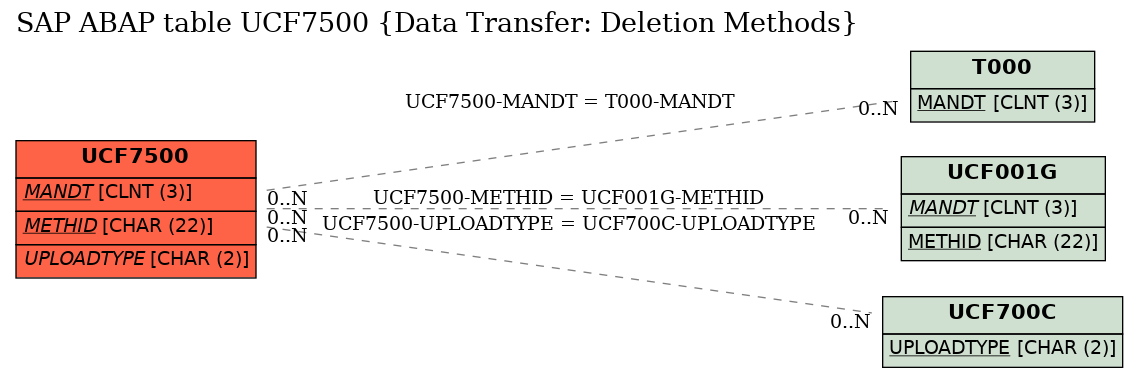 E-R Diagram for table UCF7500 (Data Transfer: Deletion Methods)