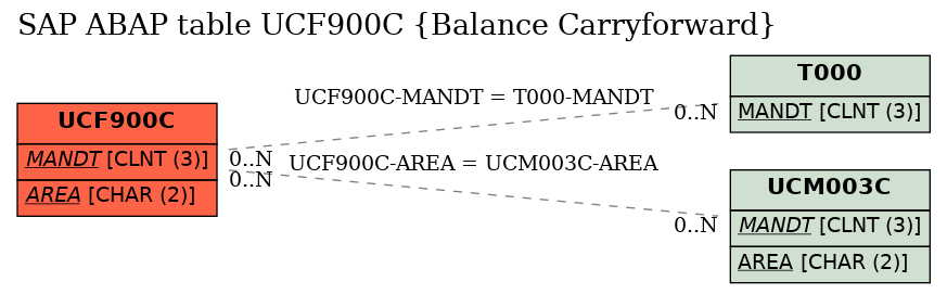 E-R Diagram for table UCF900C (Balance Carryforward)