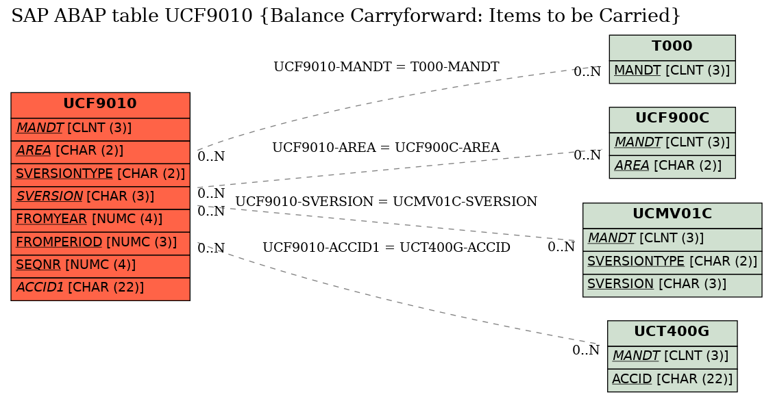 E-R Diagram for table UCF9010 (Balance Carryforward: Items to be Carried)