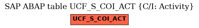 E-R Diagram for table UCF_S_COI_ACT (C/I: Activity)