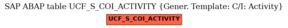 E-R Diagram for table UCF_S_COI_ACTIVITY (Gener. Template: C/I: Activity)