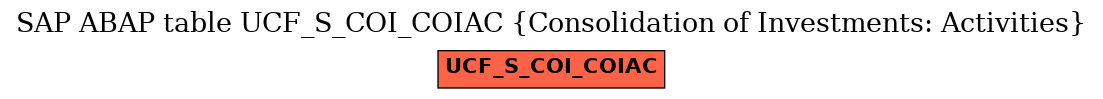E-R Diagram for table UCF_S_COI_COIAC (Consolidation of Investments: Activities)