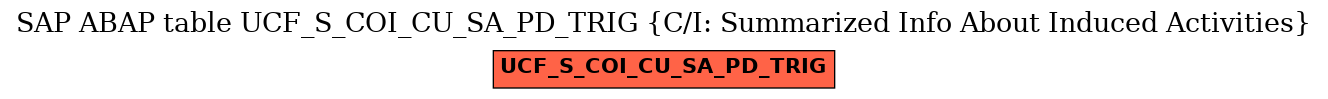 E-R Diagram for table UCF_S_COI_CU_SA_PD_TRIG (C/I: Summarized Info About Induced Activities)