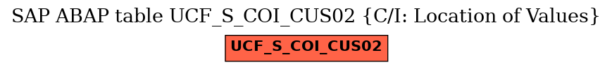 E-R Diagram for table UCF_S_COI_CUS02 (C/I: Location of Values)