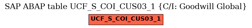 E-R Diagram for table UCF_S_COI_CUS03_1 (C/I: Goodwill Global)