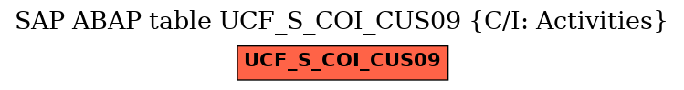 E-R Diagram for table UCF_S_COI_CUS09 (C/I: Activities)