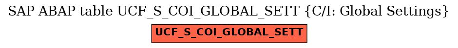 E-R Diagram for table UCF_S_COI_GLOBAL_SETT (C/I: Global Settings)