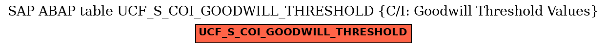 E-R Diagram for table UCF_S_COI_GOODWILL_THRESHOLD (C/I: Goodwill Threshold Values)