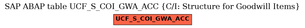 E-R Diagram for table UCF_S_COI_GWA_ACC (C/I: Structure for Goodwill Items)