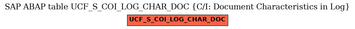 E-R Diagram for table UCF_S_COI_LOG_CHAR_DOC (C/I: Document Characteristics in Log)