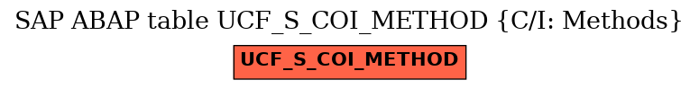 E-R Diagram for table UCF_S_COI_METHOD (C/I: Methods)