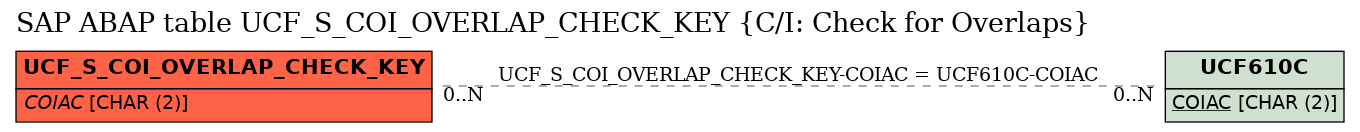 E-R Diagram for table UCF_S_COI_OVERLAP_CHECK_KEY (C/I: Check for Overlaps)