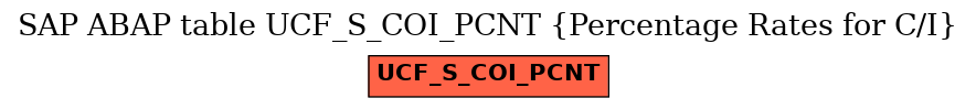 E-R Diagram for table UCF_S_COI_PCNT (Percentage Rates for C/I)