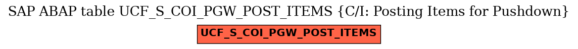 E-R Diagram for table UCF_S_COI_PGW_POST_ITEMS (C/I: Posting Items for Pushdown)